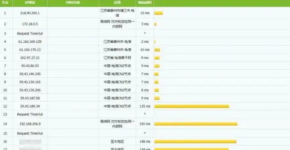 CDN优化,运营商网络-齐齐哈尔CDN节点对电信联通移动支持分析