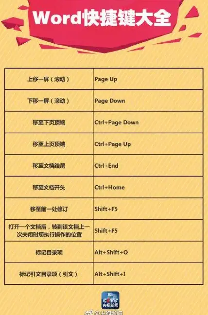 办公必备🚀快捷键宝典：电脑快捷键大全，助你高效办公，轻松掌握各类操作技巧