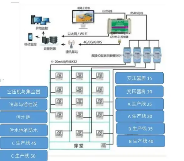 安全监控 远程识别 如何实现服务器端对客户端的检测与管理？