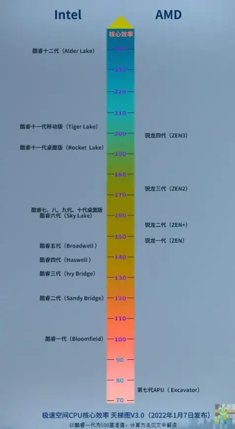 处理器演进🚀性能分析｜第一代CPU天梯图深度解读：历史发展与选型全指南
