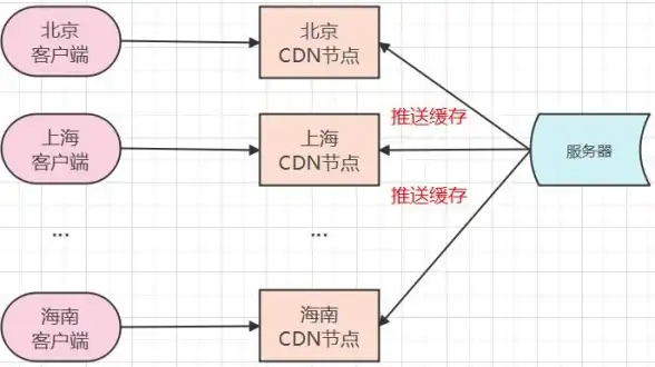 CDN布局,多运营商特点-四川CDN机房布局及多运营商特色分析