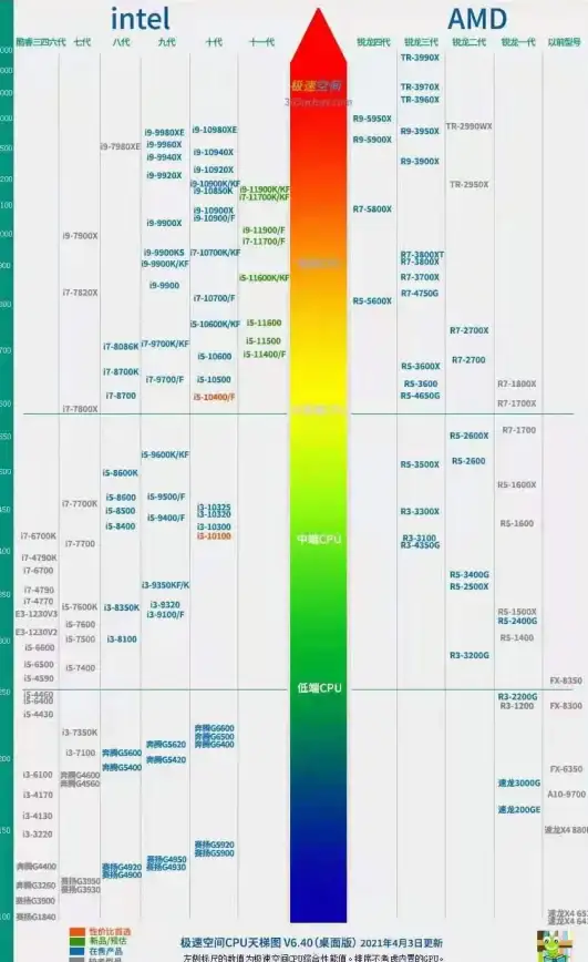 CPU选购指南｜避开误区，教你科学阅读CPU天梯图🖥性能