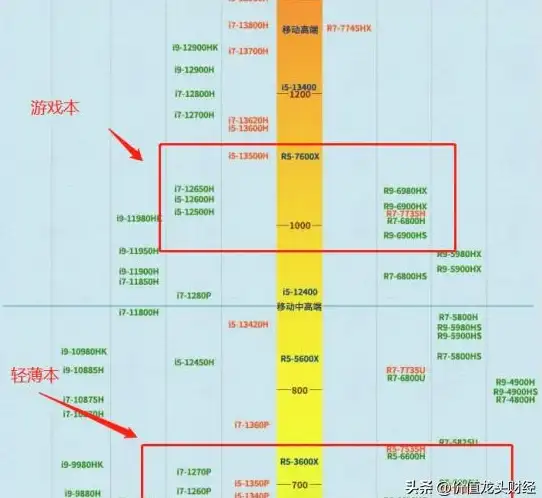 硬件进化🚀CPU纵览｜老AMD CPU天梯图：追溯传奇芯片的发展轨迹