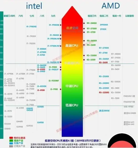 性能排行📱手机处理器综合排名天梯图：详解市场热门CPU表现，帮您挑选理想配置