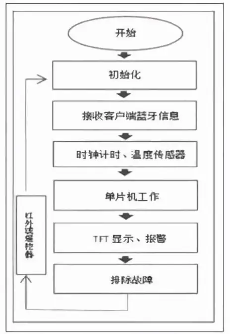 物联网 通信技术 实现服务器与单片机的远程连接方法解析