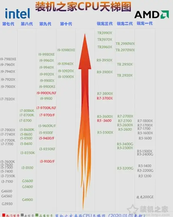 性能对比🔥笔记本处理器天梯图：深度解析十代新款芯片实力