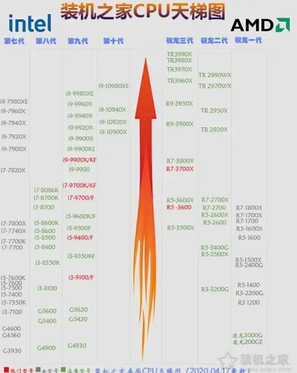 性能排行📱手机CPU性能天梯图全解析：一文掌握主流处理器实力对比