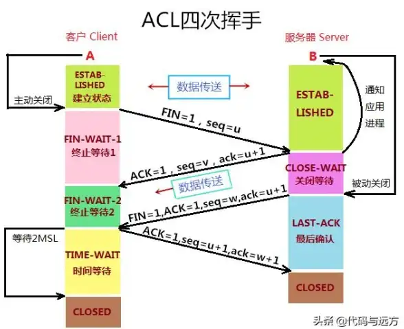 TCP连接 网络异常 为何会出现CloseWait过多的情况？