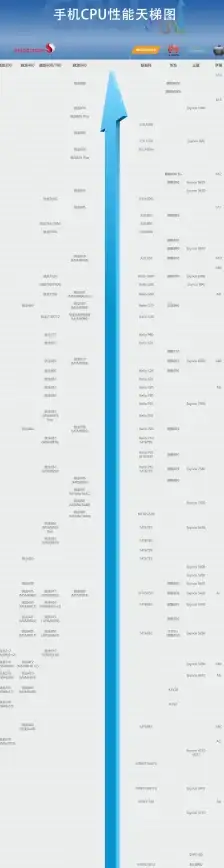性能对比📱手机CPU性能排行榜全解析，热门芯片实力对比一目了然