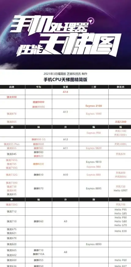 处理器排行🔥电脑CPU等级天梯图：全新CPU性能排名与实用选型参考