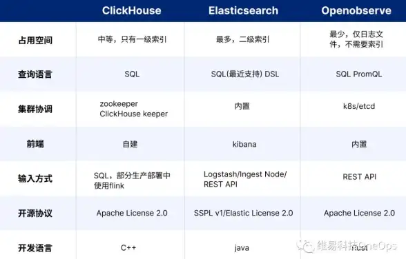 数据分析 实时检索 ClickHouse与Elasticsearch，如何结合使用这两种强大的数据技术？