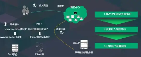 网络安全,数据防护-联通高防数据清洗中心布局山东枣庄