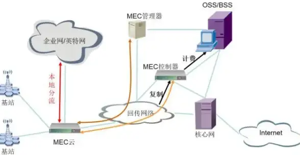 CDN,电信架构-探秘电信CDN机房架构安徽布局