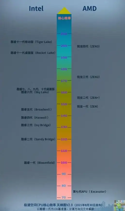 重磅发布｜CPU性能大升级，全新天梯图高清首曝，芯片排行一目了然