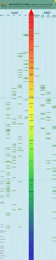 硬件精选🚀CPU性能大比拼：最新天梯图全解析