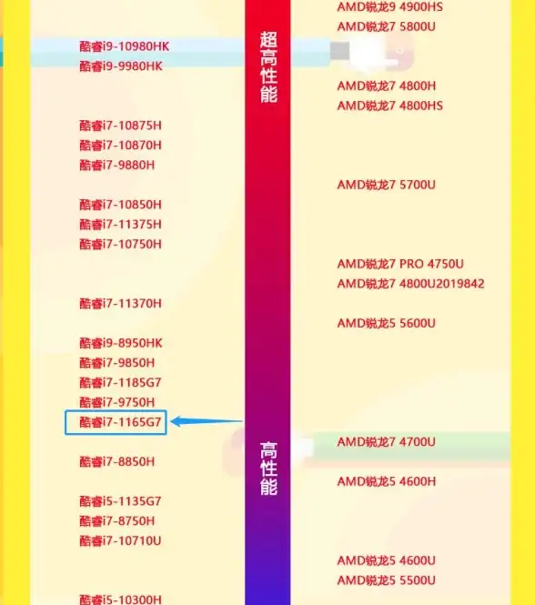 性能排行🔥i7 CPU天梯图权威解析，助你轻松选购高端处理器