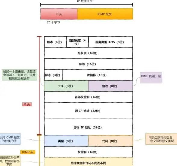 网络通信 ICMP协议 如何实现在C语言环境下编写ping程序？