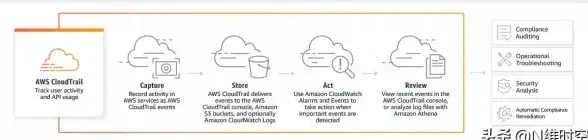 安全分析 数据洞察 CLOUDTRAIL排行榜揭示了哪些关键趋势？