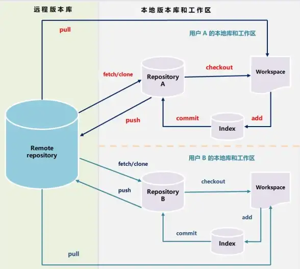 Git管理 服务器部署 如何在服务器上安装Git的详细步骤与注意事项