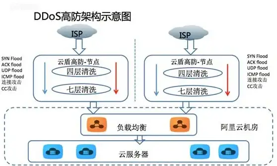 高防护,云安全-深度探究贸E云成都高防云的特色功能