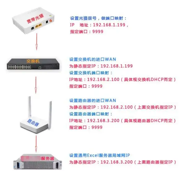 端口配置 网络安全 如何设置服务器以允许特定端口访问？