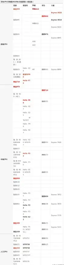 CPU排行 教你轻松查找CPU天梯图信息