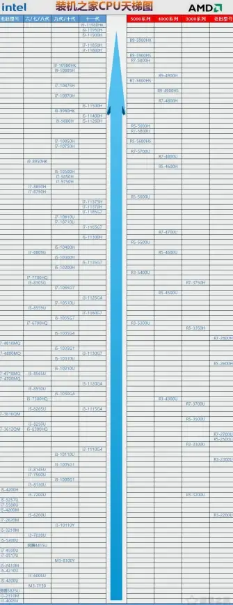 CPU排行 CPuz单核性能天梯图：详解CPU实力，帮你精准挑选理想处理器
