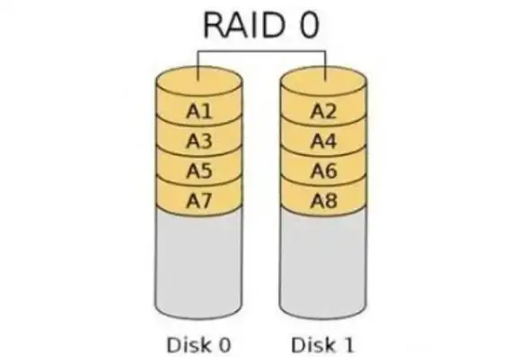 RAID管理 服务器配置指南：如何重新配置服务器的RAID设置？
