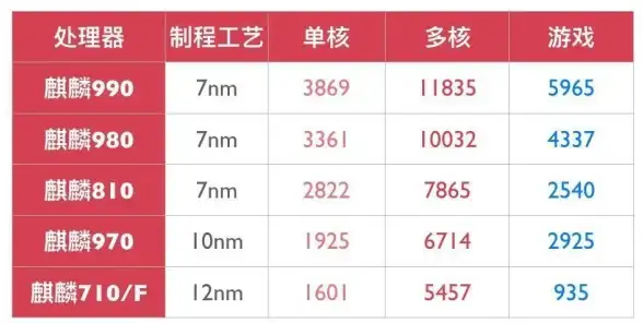 华为芯片 麒麟处理器性能排行及创新亮点全解析：旗舰天梯图详解