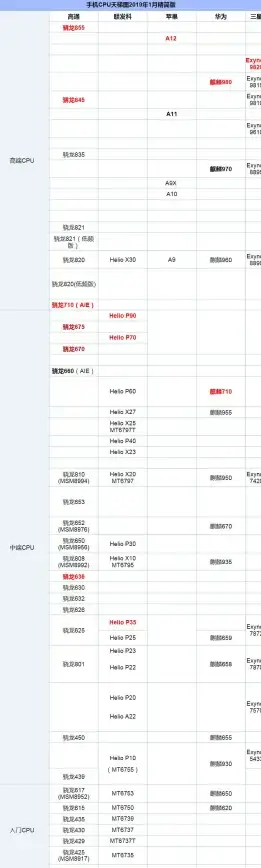 CPU排行 2021年电脑CPU性能天梯图全解析：最新排行与评测对比