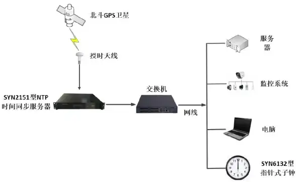 时间同步 网络管理 如何在 CentOS 系统上配置 NTP 服务器实现精准时间校准