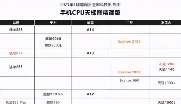 性能排行🔥CPU单核天梯图：一览当前热门芯片实力