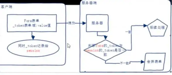 安全防护|表单验证|laravel的csrf-None机制详解与应用