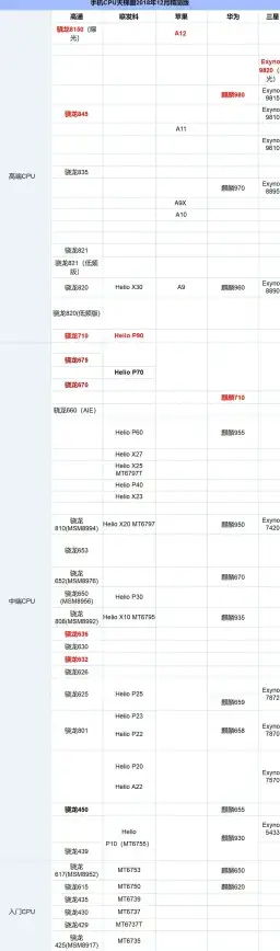 性能榜单📱手机CPU天梯图全新发布，最新处理器性能排行清晰明了