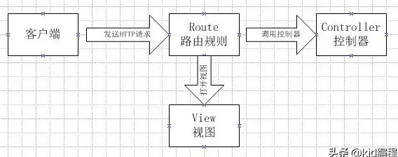 路由配置|资源控制器 laravel资源路由及laravel路由文件所在目录解析