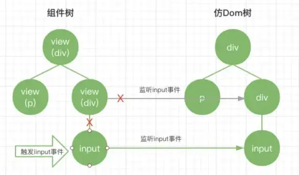 DOM操作 事件机制 javascript事件冒泡传递与捕获详解及应用场景分析