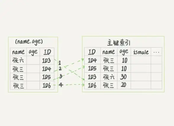 数据库优化|性能提升：mysql查询优化与MySQL查询效率提升方法