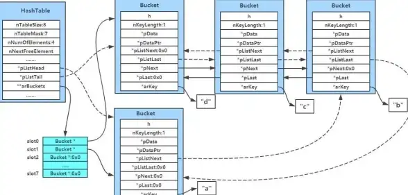 数据结构|关联数组 php字典，php字典使用方法与实例详解