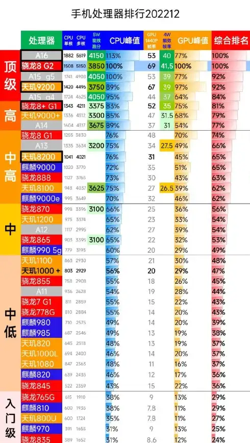 性能排行 移动GPU天梯图：全品牌手机平板显卡实力详细解析