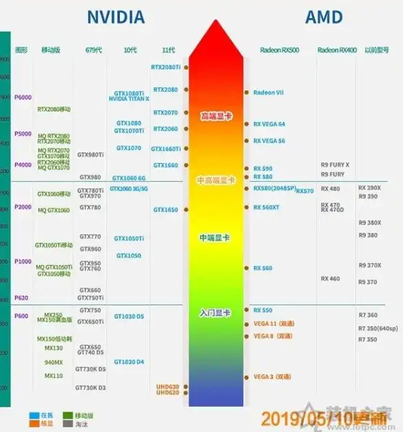 显卡排行🚀性能榜单：2019年8月显卡天梯图发布，带你了解最新显卡性能排名