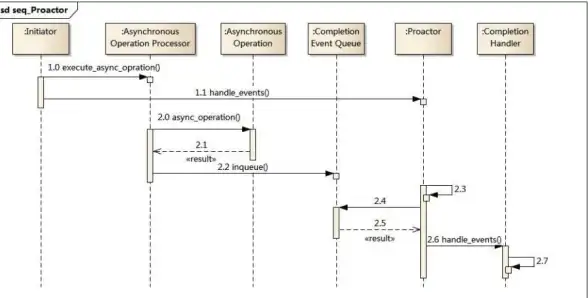 高性能|并发 php8异步操作详解：实现高效并发处理的最佳实践