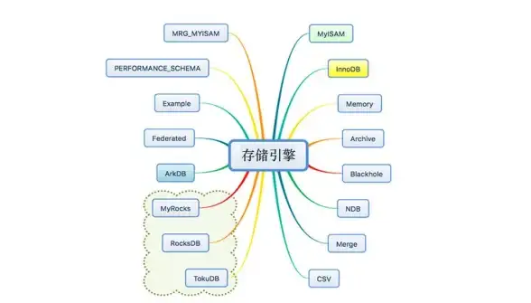 数据库技术|存储引擎 mysql数据库引擎、MySQL数据库引擎集锦