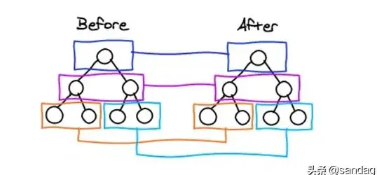 虚拟DOM 算法对比 vue diff算法详解及其与react diff算法的异同分析