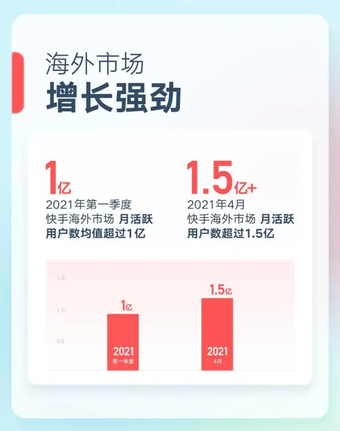 还在好奇短视频APP哪家强？Kwai让你轻松玩转海外市场！
