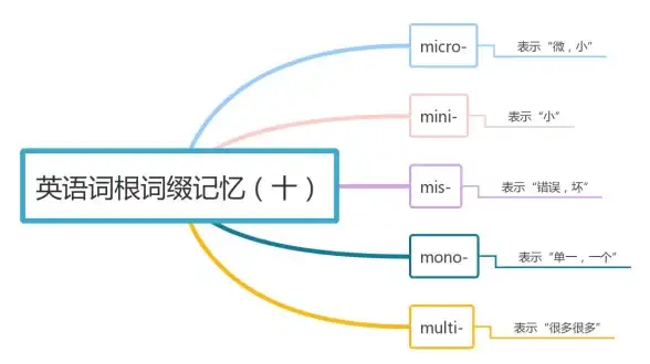 背单词总忘？词根词缀字典APP让你深度理解单词含义，记忆更牢固！