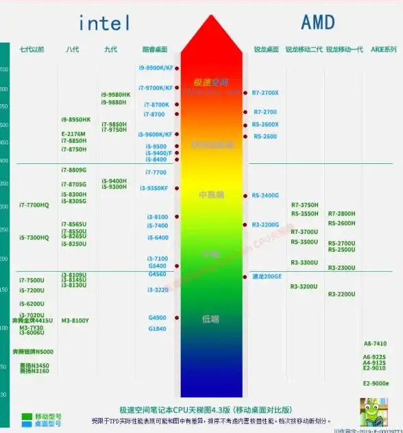 性能榜单🏆主机CPU天梯图：全新一代处理器性能深度解析与对比