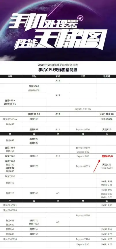 芯片排行📊联发科天梯图：洞悉芯片性能，驱动智能科技进步