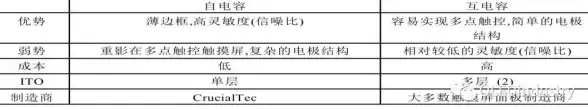 显示技术🖐触摸屏原理全解：工作机制与技术类型详析