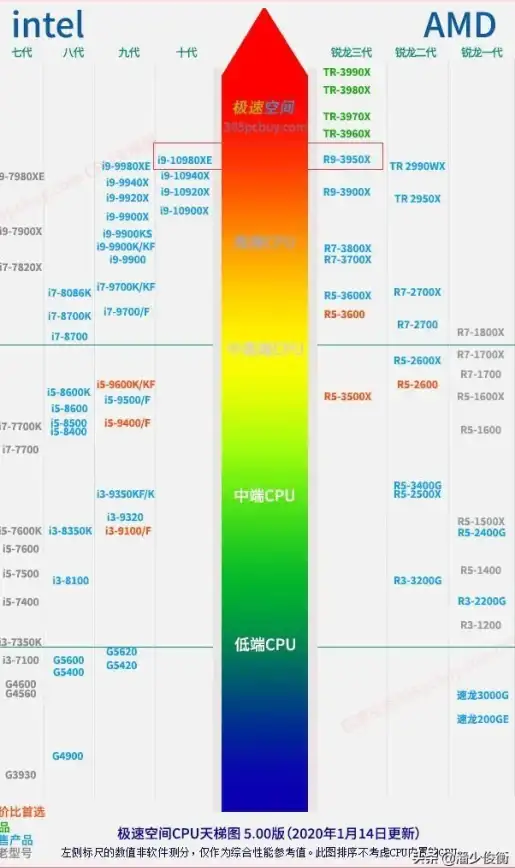 显卡排行🚀性能解析｜全面解析2022 Intel GPU天梯图，带你了解新一代显卡性能排名