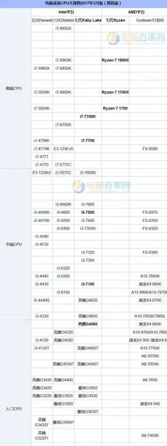处理器进化之路🖥i3CPU天梯图全解析：历代i3处理器性能升级回顾